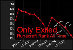 Total Graph of Only Exiled