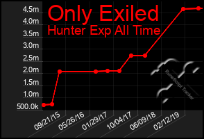 Total Graph of Only Exiled