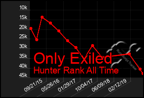 Total Graph of Only Exiled