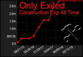 Total Graph of Only Exiled