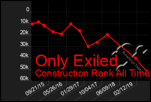 Total Graph of Only Exiled