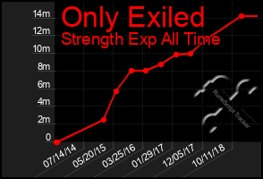 Total Graph of Only Exiled