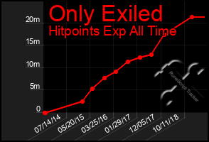 Total Graph of Only Exiled