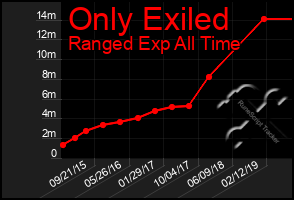 Total Graph of Only Exiled