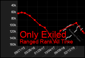 Total Graph of Only Exiled