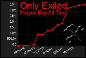 Total Graph of Only Exiled