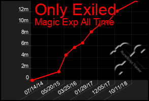 Total Graph of Only Exiled