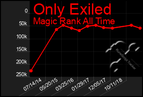 Total Graph of Only Exiled