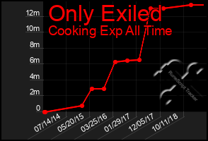 Total Graph of Only Exiled