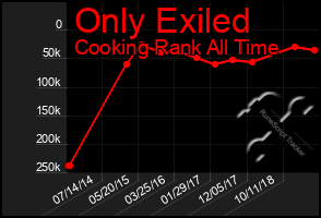 Total Graph of Only Exiled