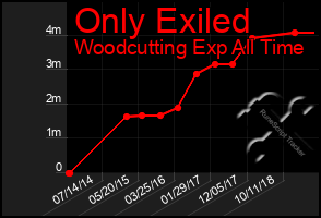 Total Graph of Only Exiled