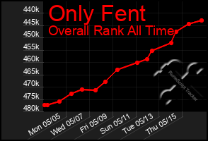 Total Graph of Only Fent