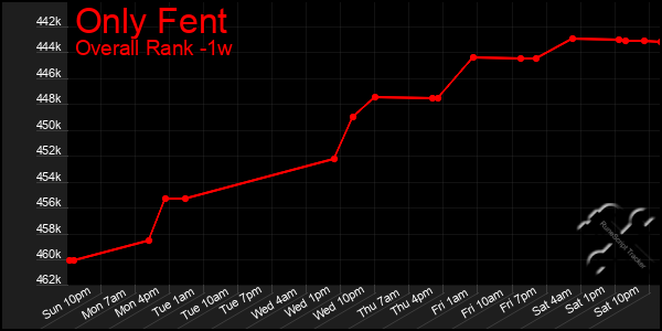 1 Week Graph of Only Fent