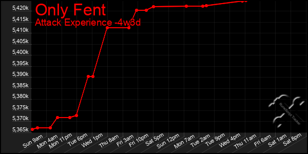 Last 31 Days Graph of Only Fent