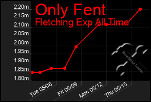 Total Graph of Only Fent