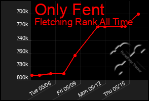 Total Graph of Only Fent
