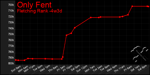 Last 31 Days Graph of Only Fent