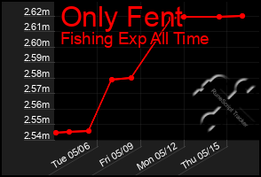 Total Graph of Only Fent