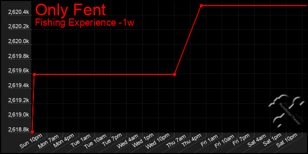 Last 7 Days Graph of Only Fent