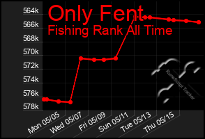 Total Graph of Only Fent