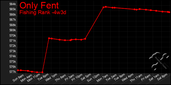 Last 31 Days Graph of Only Fent