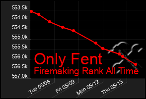 Total Graph of Only Fent