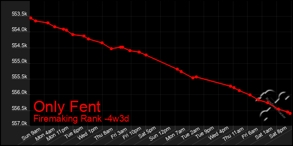 Last 31 Days Graph of Only Fent