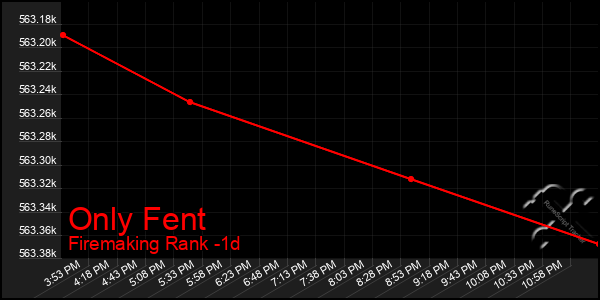 Last 24 Hours Graph of Only Fent