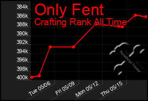 Total Graph of Only Fent