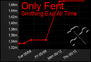Total Graph of Only Fent