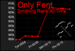 Total Graph of Only Fent