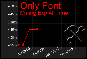 Total Graph of Only Fent