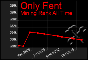 Total Graph of Only Fent