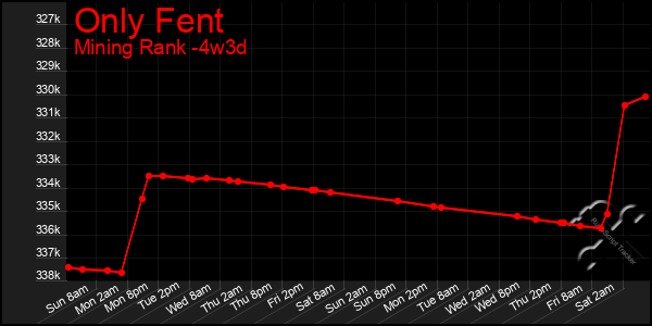 Last 31 Days Graph of Only Fent