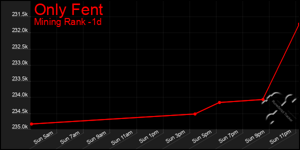 Last 24 Hours Graph of Only Fent