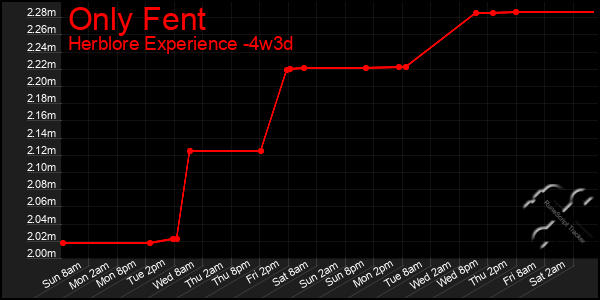 Last 31 Days Graph of Only Fent