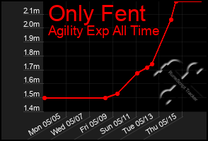 Total Graph of Only Fent