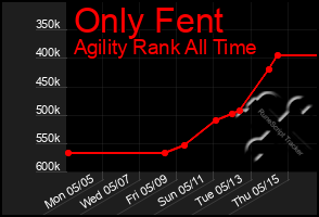 Total Graph of Only Fent