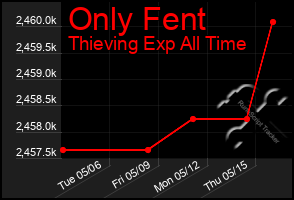 Total Graph of Only Fent