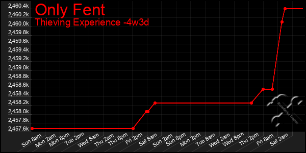 Last 31 Days Graph of Only Fent
