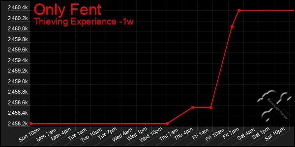 Last 7 Days Graph of Only Fent