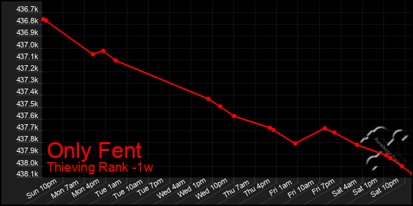 Last 7 Days Graph of Only Fent