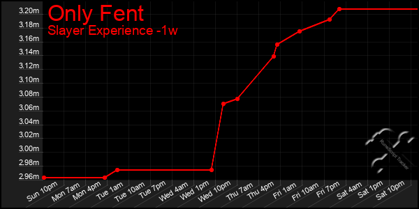 Last 7 Days Graph of Only Fent