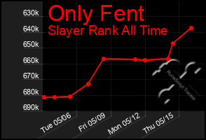 Total Graph of Only Fent