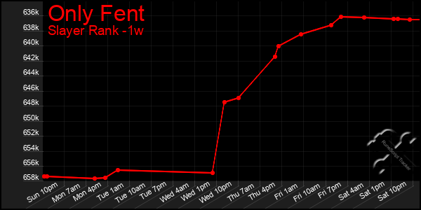 Last 7 Days Graph of Only Fent