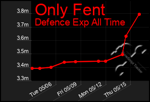 Total Graph of Only Fent