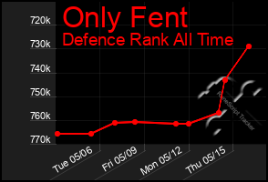 Total Graph of Only Fent