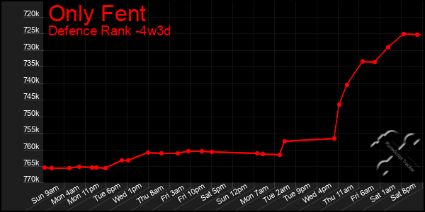 Last 31 Days Graph of Only Fent