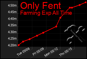 Total Graph of Only Fent