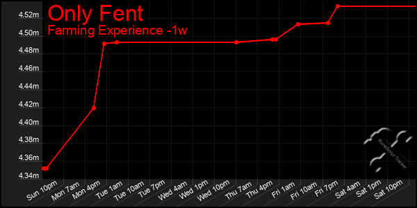 Last 7 Days Graph of Only Fent